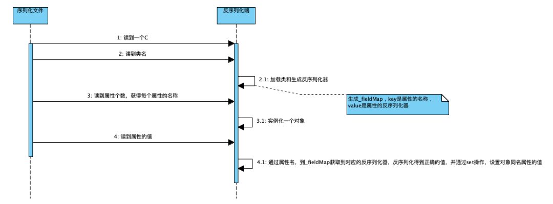 sql server2008中新日期数据类型DATITIME2