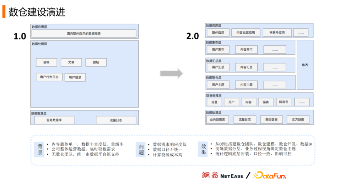 数据库SQL优化大总结之 百万级数据库优化方案
