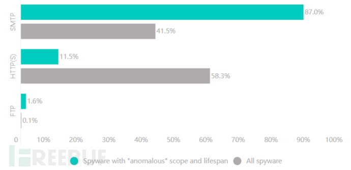 解决MySQL错误Too many connections的方法